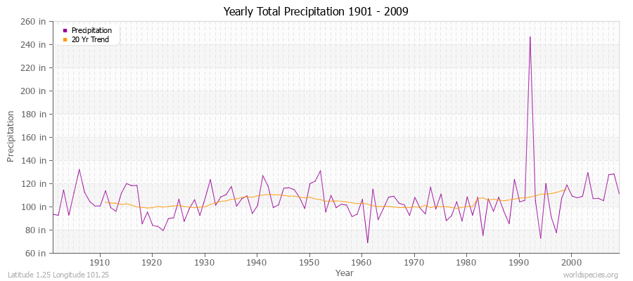 Yearly Total Precipitation 1901 - 2009 (English) Latitude 1.25 Longitude 101.25