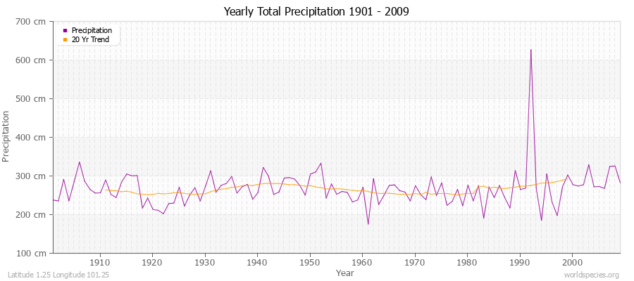 Yearly Total Precipitation 1901 - 2009 (Metric) Latitude 1.25 Longitude 101.25