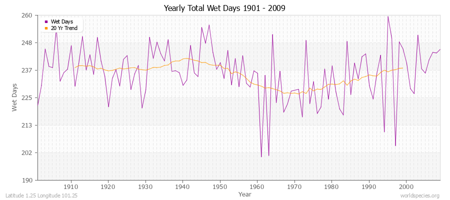 Yearly Total Wet Days 1901 - 2009 Latitude 1.25 Longitude 101.25