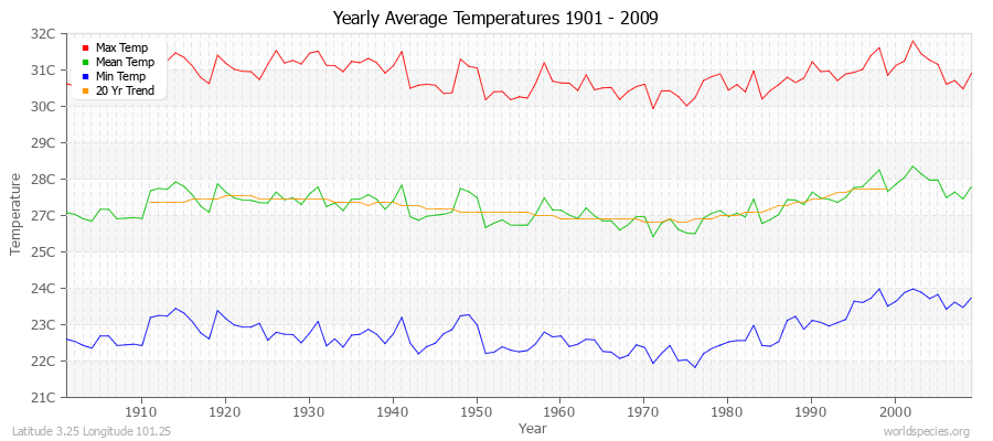 Yearly Average Temperatures 2010 - 2009 (Metric) Latitude 3.25 Longitude 101.25