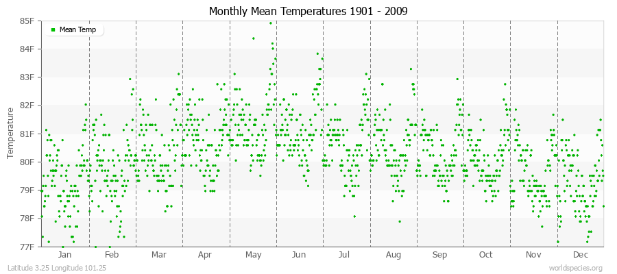 Monthly Mean Temperatures 1901 - 2009 (English) Latitude 3.25 Longitude 101.25