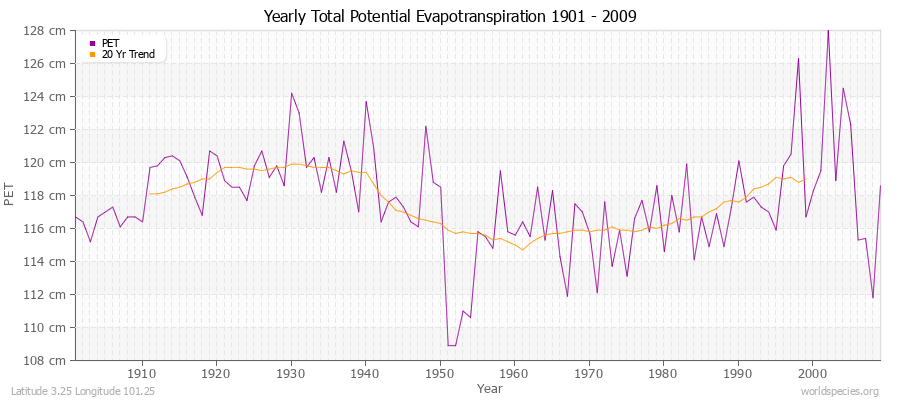 Yearly Total Potential Evapotranspiration 1901 - 2009 (Metric) Latitude 3.25 Longitude 101.25