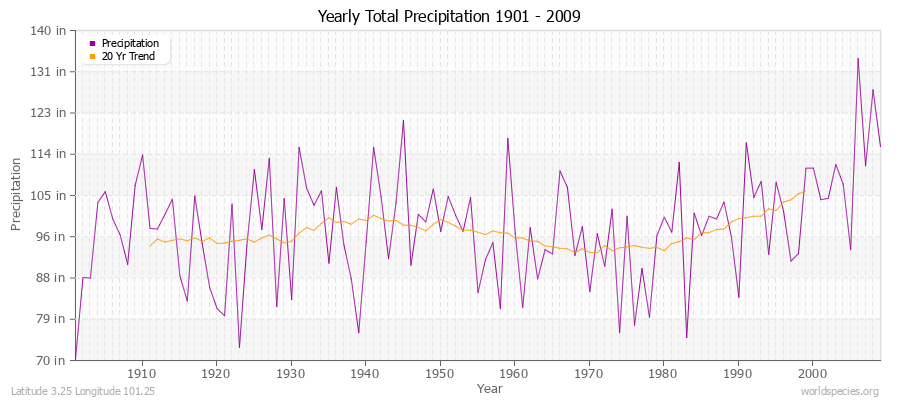 Yearly Total Precipitation 1901 - 2009 (English) Latitude 3.25 Longitude 101.25