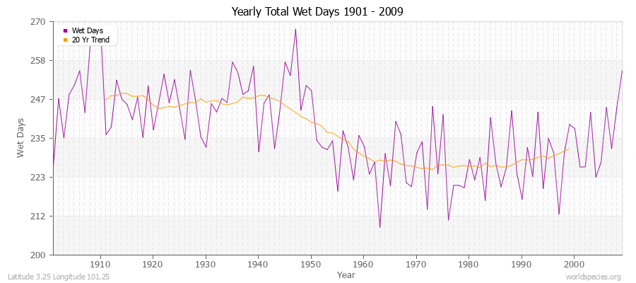 Yearly Total Wet Days 1901 - 2009 Latitude 3.25 Longitude 101.25