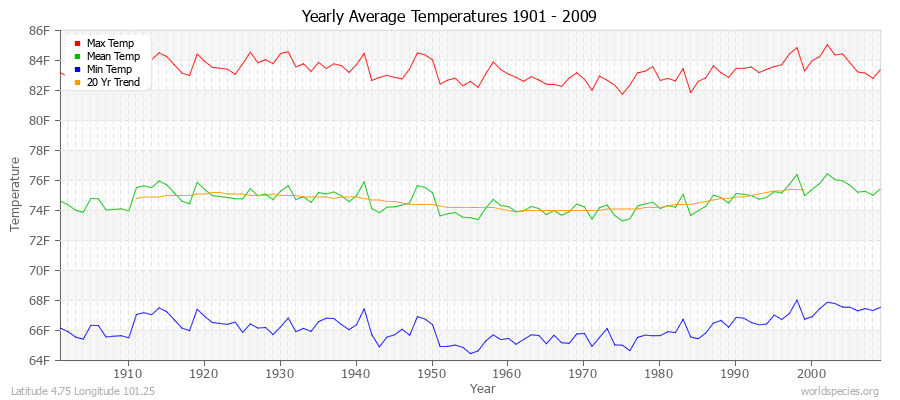 Yearly Average Temperatures 2010 - 2009 (English) Latitude 4.75 Longitude 101.25