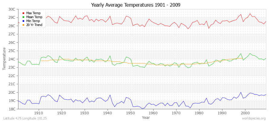 Yearly Average Temperatures 2010 - 2009 (Metric) Latitude 4.75 Longitude 101.25