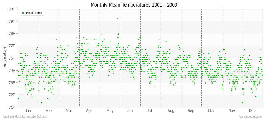 Monthly Mean Temperatures 1901 - 2009 (English) Latitude 4.75 Longitude 101.25