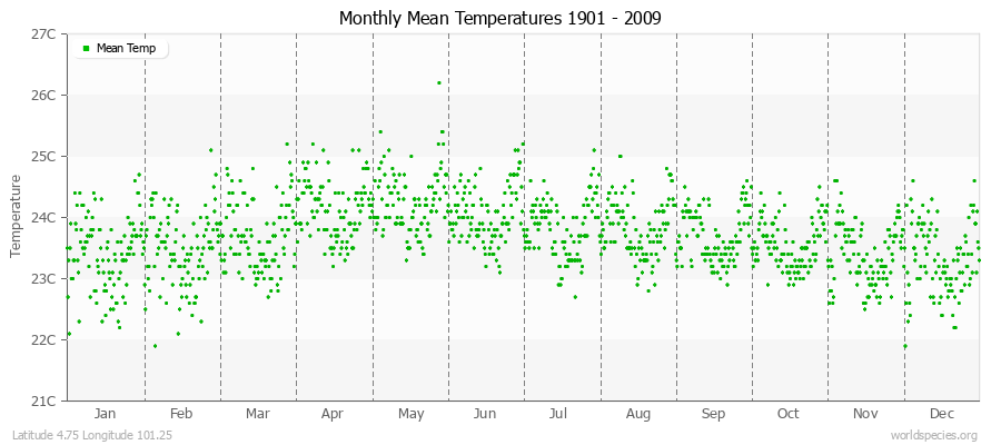 Monthly Mean Temperatures 1901 - 2009 (Metric) Latitude 4.75 Longitude 101.25