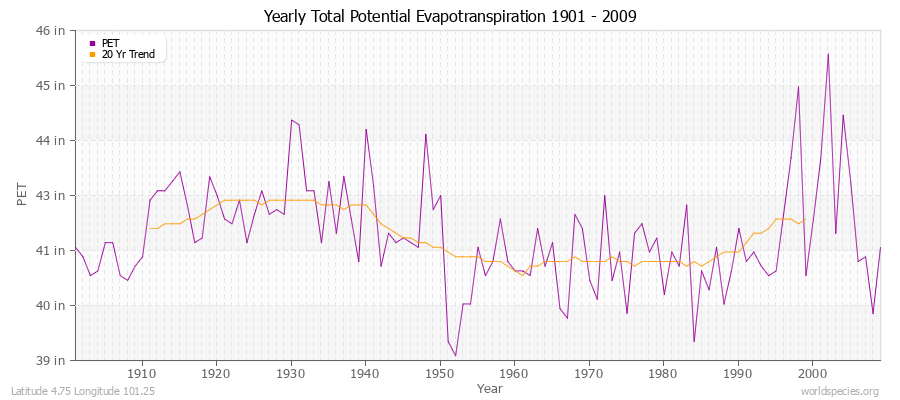 Yearly Total Potential Evapotranspiration 1901 - 2009 (English) Latitude 4.75 Longitude 101.25