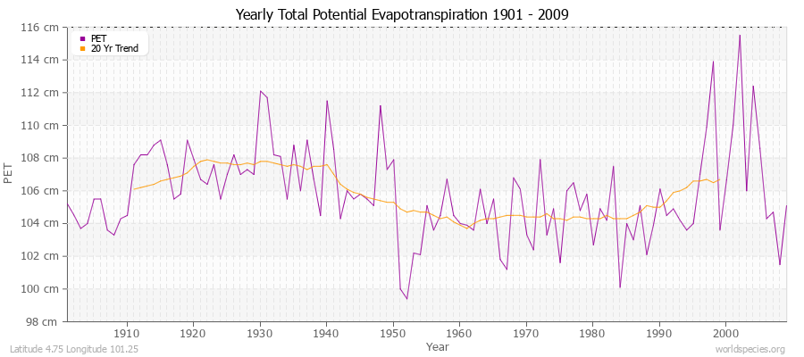 Yearly Total Potential Evapotranspiration 1901 - 2009 (Metric) Latitude 4.75 Longitude 101.25