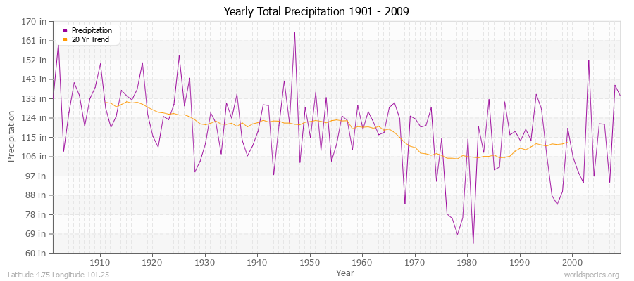 Yearly Total Precipitation 1901 - 2009 (English) Latitude 4.75 Longitude 101.25
