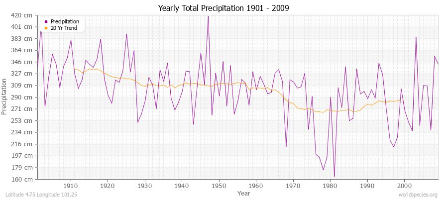 Yearly Total Precipitation 1901 - 2009 (Metric) Latitude 4.75 Longitude 101.25
