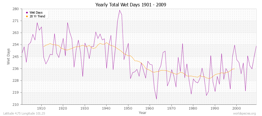 Yearly Total Wet Days 1901 - 2009 Latitude 4.75 Longitude 101.25