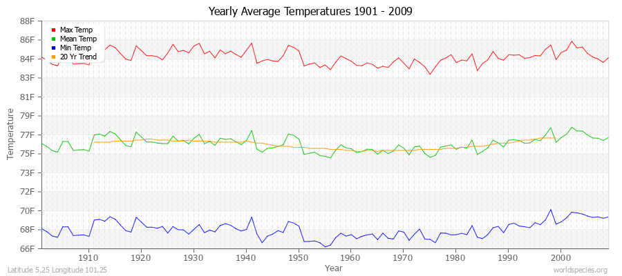 Yearly Average Temperatures 2010 - 2009 (English) Latitude 5.25 Longitude 101.25