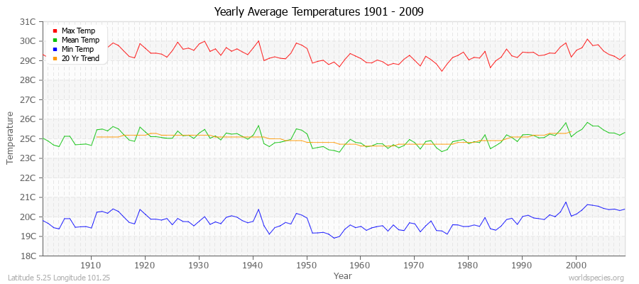 Yearly Average Temperatures 2010 - 2009 (Metric) Latitude 5.25 Longitude 101.25