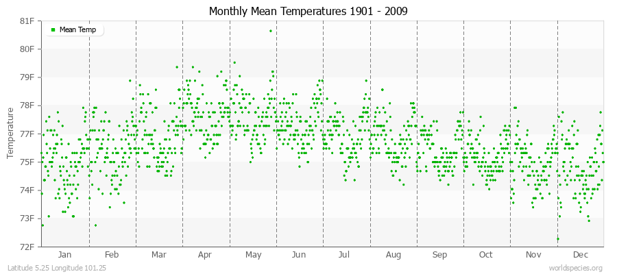 Monthly Mean Temperatures 1901 - 2009 (English) Latitude 5.25 Longitude 101.25