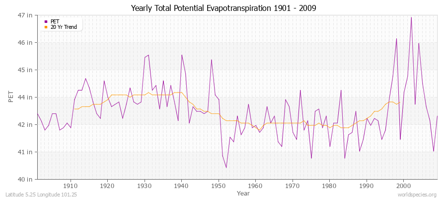 Yearly Total Potential Evapotranspiration 1901 - 2009 (English) Latitude 5.25 Longitude 101.25