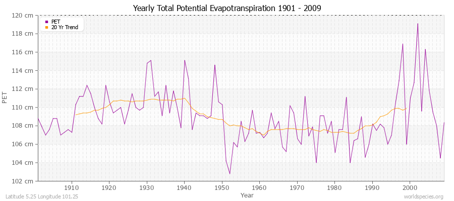 Yearly Total Potential Evapotranspiration 1901 - 2009 (Metric) Latitude 5.25 Longitude 101.25