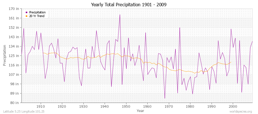 Yearly Total Precipitation 1901 - 2009 (English) Latitude 5.25 Longitude 101.25