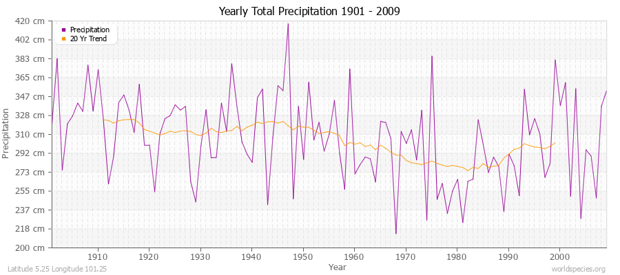 Yearly Total Precipitation 1901 - 2009 (Metric) Latitude 5.25 Longitude 101.25