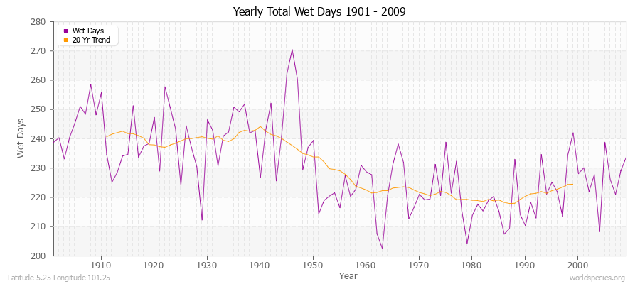 Yearly Total Wet Days 1901 - 2009 Latitude 5.25 Longitude 101.25