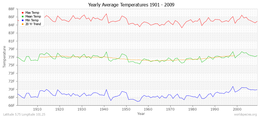 Yearly Average Temperatures 2010 - 2009 (English) Latitude 5.75 Longitude 101.25