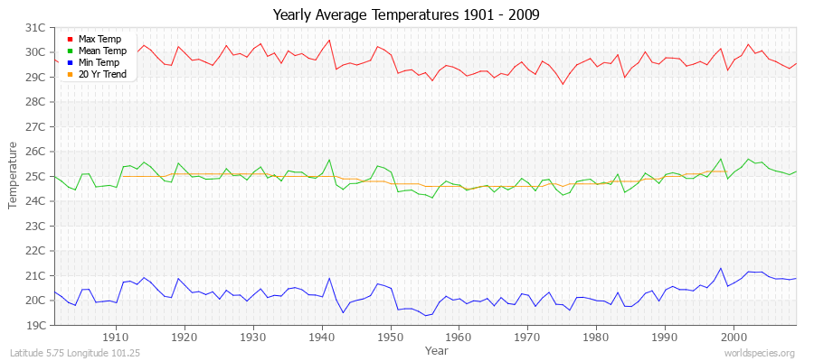 Yearly Average Temperatures 2010 - 2009 (Metric) Latitude 5.75 Longitude 101.25