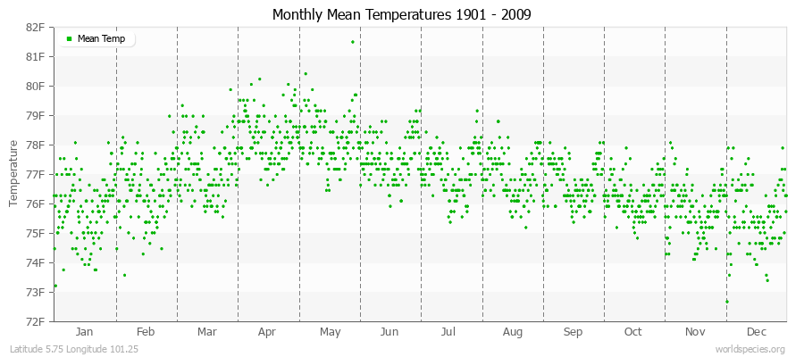 Monthly Mean Temperatures 1901 - 2009 (English) Latitude 5.75 Longitude 101.25