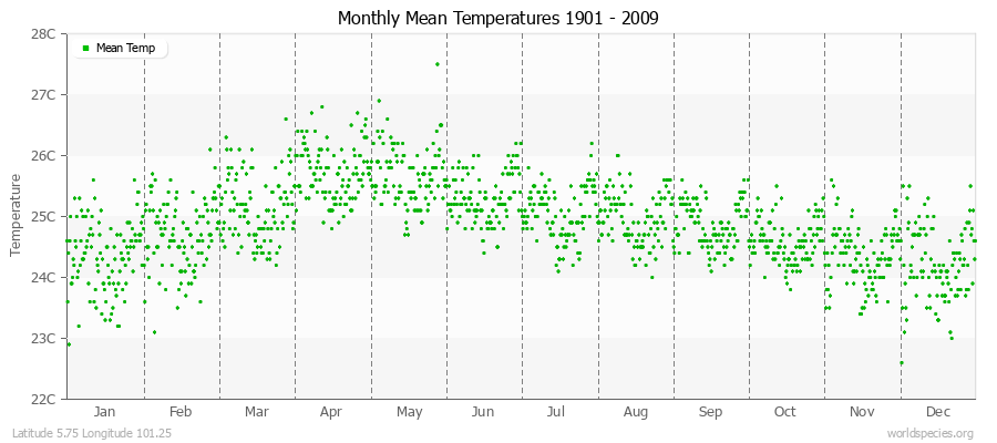 Monthly Mean Temperatures 1901 - 2009 (Metric) Latitude 5.75 Longitude 101.25