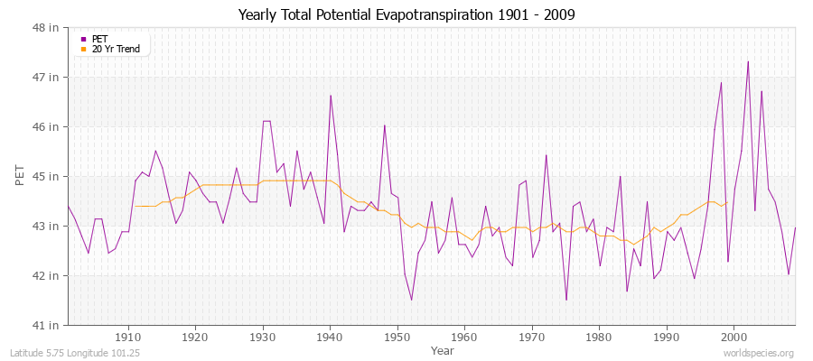 Yearly Total Potential Evapotranspiration 1901 - 2009 (English) Latitude 5.75 Longitude 101.25