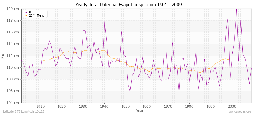 Yearly Total Potential Evapotranspiration 1901 - 2009 (Metric) Latitude 5.75 Longitude 101.25