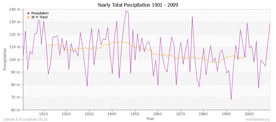 Yearly Total Precipitation 1901 - 2009 (English) Latitude 5.75 Longitude 101.25