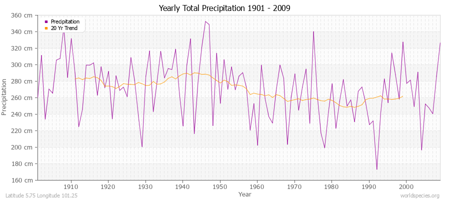 Yearly Total Precipitation 1901 - 2009 (Metric) Latitude 5.75 Longitude 101.25