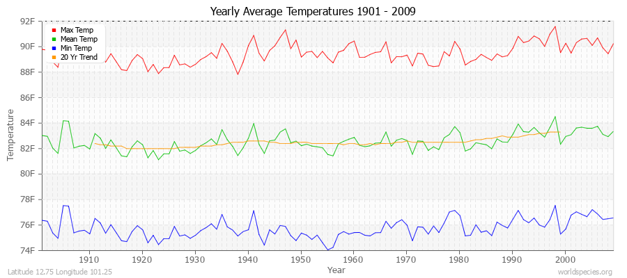 Yearly Average Temperatures 2010 - 2009 (English) Latitude 12.75 Longitude 101.25