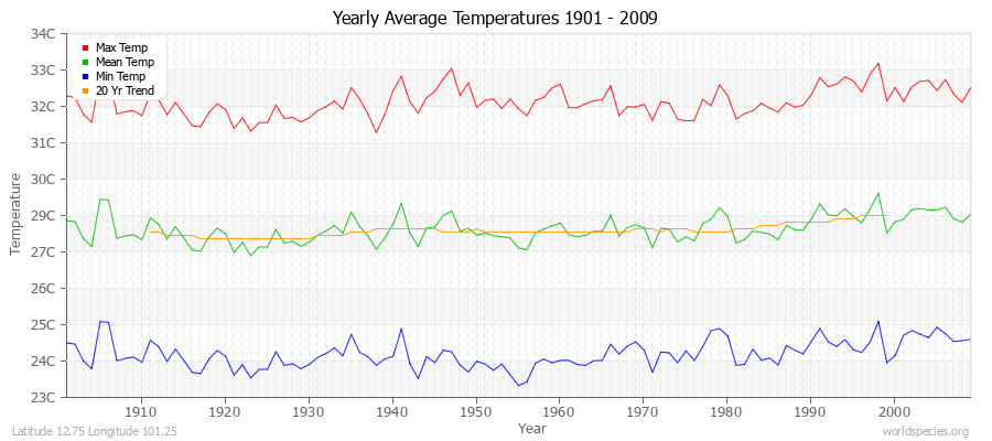 Yearly Average Temperatures 2010 - 2009 (Metric) Latitude 12.75 Longitude 101.25
