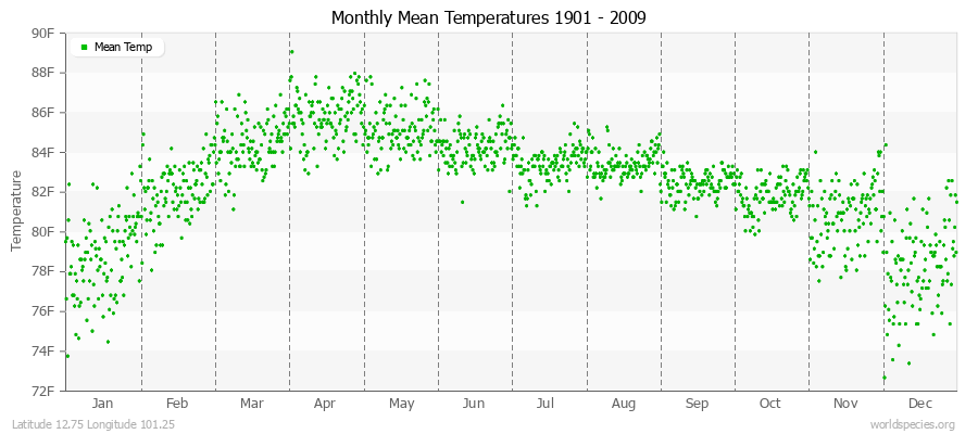 Monthly Mean Temperatures 1901 - 2009 (English) Latitude 12.75 Longitude 101.25