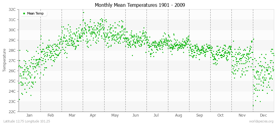 Monthly Mean Temperatures 1901 - 2009 (Metric) Latitude 12.75 Longitude 101.25