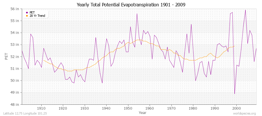 Yearly Total Potential Evapotranspiration 1901 - 2009 (English) Latitude 12.75 Longitude 101.25