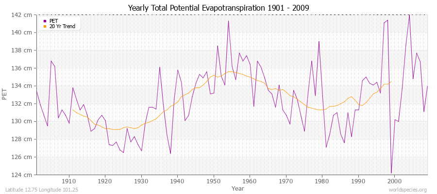 Yearly Total Potential Evapotranspiration 1901 - 2009 (Metric) Latitude 12.75 Longitude 101.25