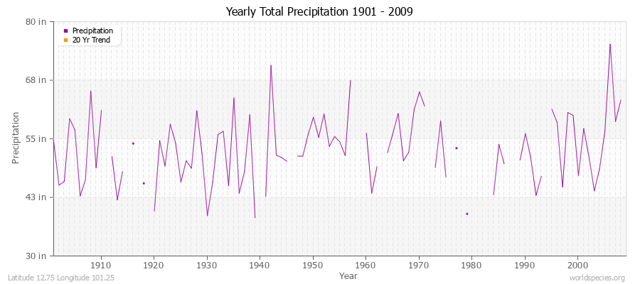 Yearly Total Precipitation 1901 - 2009 (English) Latitude 12.75 Longitude 101.25