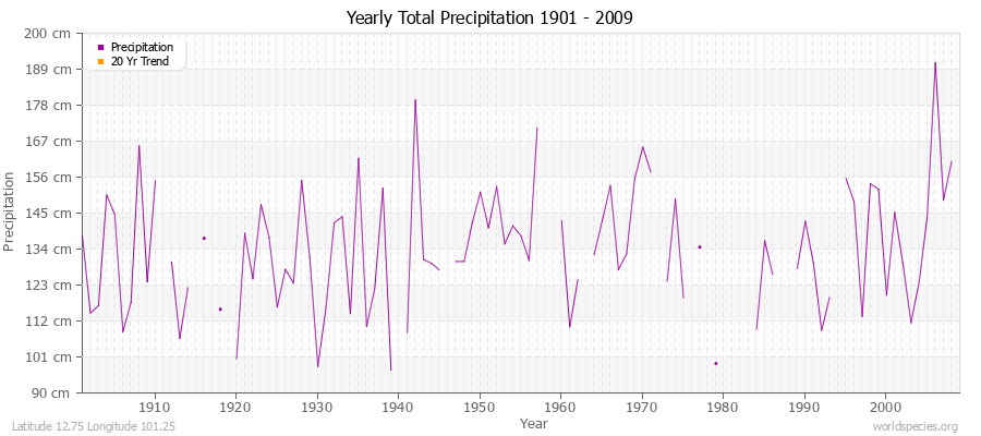 Yearly Total Precipitation 1901 - 2009 (Metric) Latitude 12.75 Longitude 101.25