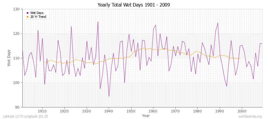 Yearly Total Wet Days 1901 - 2009 Latitude 12.75 Longitude 101.25