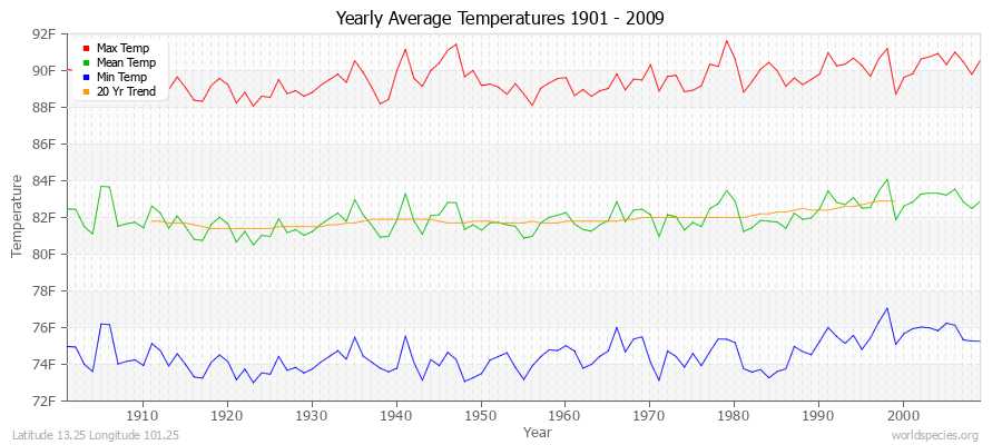 Yearly Average Temperatures 2010 - 2009 (English) Latitude 13.25 Longitude 101.25