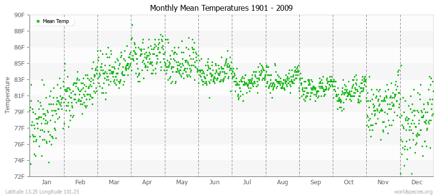 Monthly Mean Temperatures 1901 - 2009 (English) Latitude 13.25 Longitude 101.25