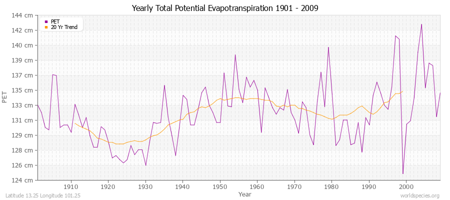 Yearly Total Potential Evapotranspiration 1901 - 2009 (Metric) Latitude 13.25 Longitude 101.25
