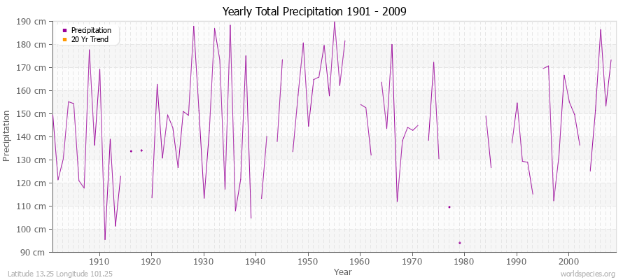 Yearly Total Precipitation 1901 - 2009 (Metric) Latitude 13.25 Longitude 101.25