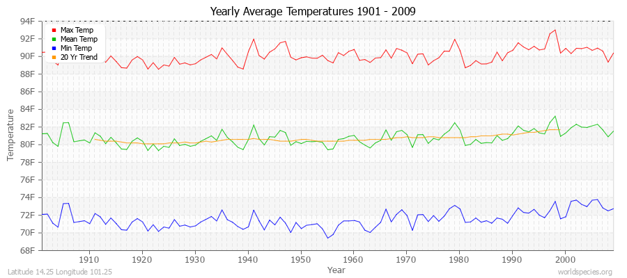 Yearly Average Temperatures 2010 - 2009 (English) Latitude 14.25 Longitude 101.25