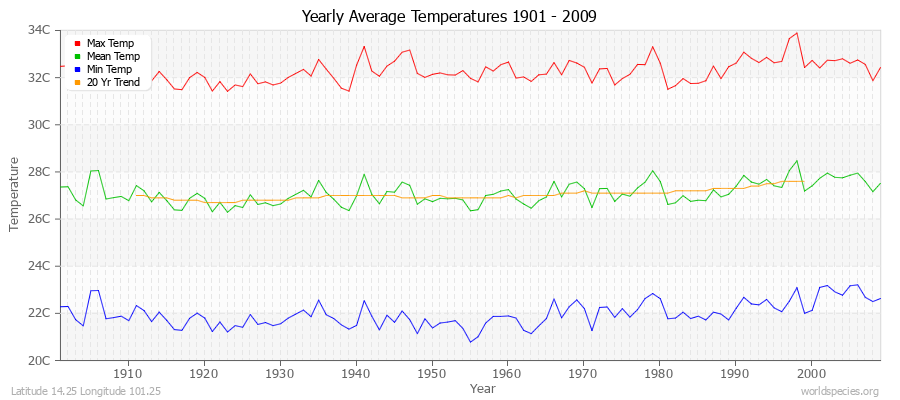 Yearly Average Temperatures 2010 - 2009 (Metric) Latitude 14.25 Longitude 101.25