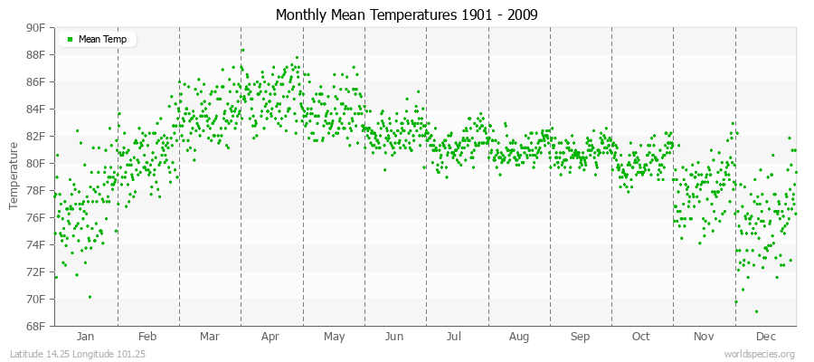 Monthly Mean Temperatures 1901 - 2009 (English) Latitude 14.25 Longitude 101.25