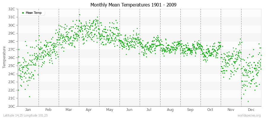 Monthly Mean Temperatures 1901 - 2009 (Metric) Latitude 14.25 Longitude 101.25